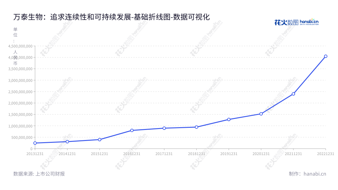 北京万泰生物药业股份有限公司（Beijing Wantai Biological Pharmacy Enterprise Co., Ltd.）是一家体外诊断试剂、仪器与疫苗的研发、生产及销售的上市企业，董事长邱子欣担任总经理。,"603392","万泰生物","Wantai Biological","邱子欣","邱子欣","国证Ａ指","沪深300","巨潮100","巨潮大盘","上证180","中证新兴","数据可视化","上市公司财报","数据分析","基础折线图","花火数图","图表"