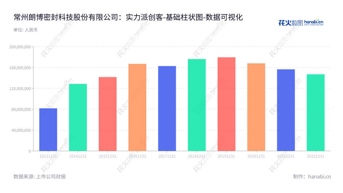 常州朗博密封科技股份有限公司是一家汽车用橡胶零部件的研发、生产和销售企业，由王曙光、戚淦超共同领导，拥有丰富的资产和财务数据。,"603655","朗博科技","Langbo Technologies","王曙光","戚淦超","国证Ａ指","数据可视化","上市公司财报","数据分析","基础柱状图","花火数图","图表"