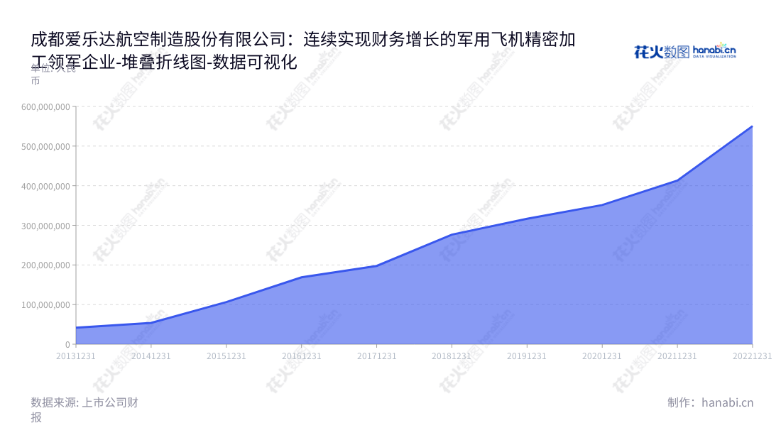 爱乐达(300696)是一家位于四川成都市的航空制造公司，主营精密加工军用飞机和民用客机零部件的业务。此公司由董事长谢鹏和总经理刘晓芬共同领导。,"300696","爱乐达","ALD","谢鹏","刘晓芬","国证2000","国证Ａ指","中小创新","数据可视化","上市公司财报","数据分析","堆叠折线图","花火数图","图表"