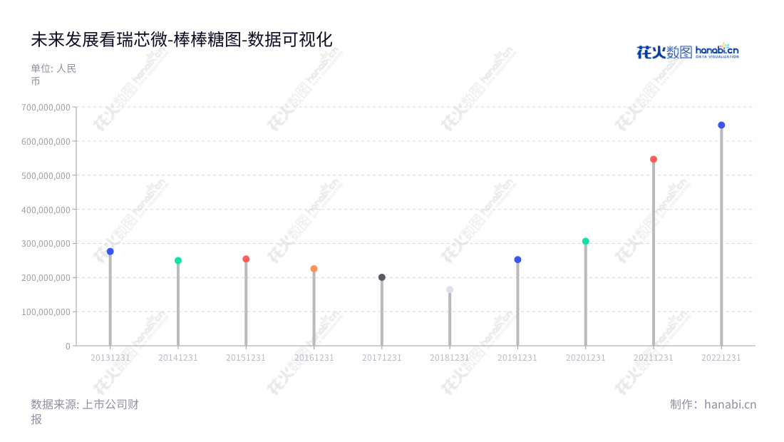 瑞芯微(603893)位于福建福州,从事大规模集成电路及应用方案的设计、开发和销售,提供芯片相关产品及技术服务。,"603893","瑞芯微","Rockchip","励民","励民","国证A指","巨潮中盘","上证380","中证500","数据可视化","上市公司财报","数据分析","棒棒糖图","花火数图","图表"