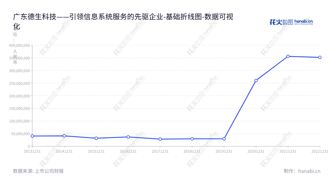 描述：广东德生科技股份有限公司（002908）是一家位于广东广州的高科技公司，专注于跨行业领域提供信息系统建设和运营服务。,"002908","德生科技","Tecsun Science","虢晓彬","虢晓彬","国证2000","国证Ａ指","数据可视化","上市公司财报","数据分析","基础折线图","花火数图","图表"