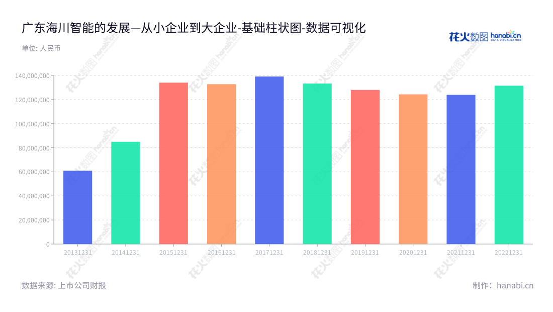 广东海川智能机器股份有限公司是一家致力于自动衡器研发、生产和销售的科技企业，位于广东佛山市，董事长郑颖，总经理郑颖，历年来公司的资产保持稳步增长。,"300720","海川智能","High Dream Intellectualized","郑颖","郑颖","国证Ａ指","数据可视化","上市公司财报","数据分析","基础柱状图","花火数图","图表"