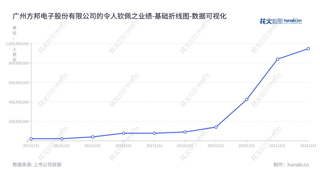 广州方邦电子股份有限公司（Guangzhou Fangbang Electronics Co., Ltd.）是一家专注于高端电子材料及应用解决方案研发、生产及销售的公司，拥有稳定长期增长的资产，董事长为苏陟，总经理为苏陟。,"688020","方邦股份","Fangbang","苏陟","苏陟","国证2000","国证Ａ指","数据可视化","上市公司财报","数据分析","基础折线图","花火数图","图表"