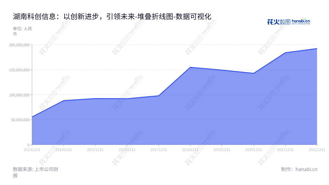 湖南科创信息技术股份有限公司（Hunan Creator Information Technologies Co., Ltd.）是一家位于湖南长沙的软件开发、系统集成、IT运维服务提供商，董事长为费耀平，总经理为李杰，在各项财务报表中拥有丰富的资产负债表、利润表及现金流量表等报表资产。,"300730","科创信息","Creator Information","费耀平","李杰","国证Ａ指","数据可视化","上市公司财报","数据分析","堆叠折线图","花火数图","图表"