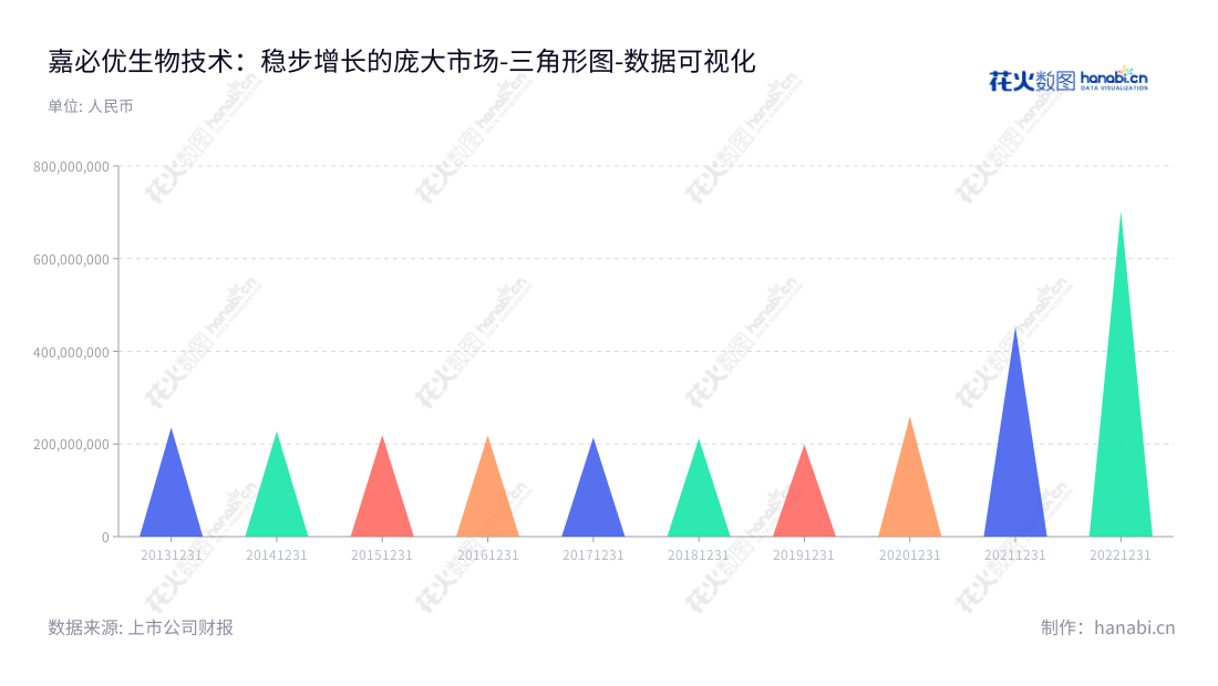 嘉必优生物技术（武汉）股份有限公司是湖北武汉市的一家以多不饱和脂肪酸ARA、藻油DHA及SA、天然β-胡萝卜素等多个产品研发、生产和销售为主营业务的公司。,"688089","嘉必优","CABIO","易德伟","易德伟","国证2000","国证Ａ指","数据可视化","上市公司财报","数据分析","三角形图","花火数图","图表"