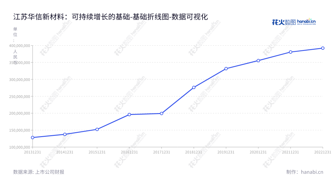 江苏华信新材料股份有限公司（300717），位于江苏徐州市，是一家专注于功能性塑料膜片材料的研发、生产和销售的创新型科技企业。,"300717","华信新材","Huaxin New Material","李振斌","李振斌","国证Ａ指","数据可视化","上市公司财报","数据分析","基础折线图","花火数图","图表"