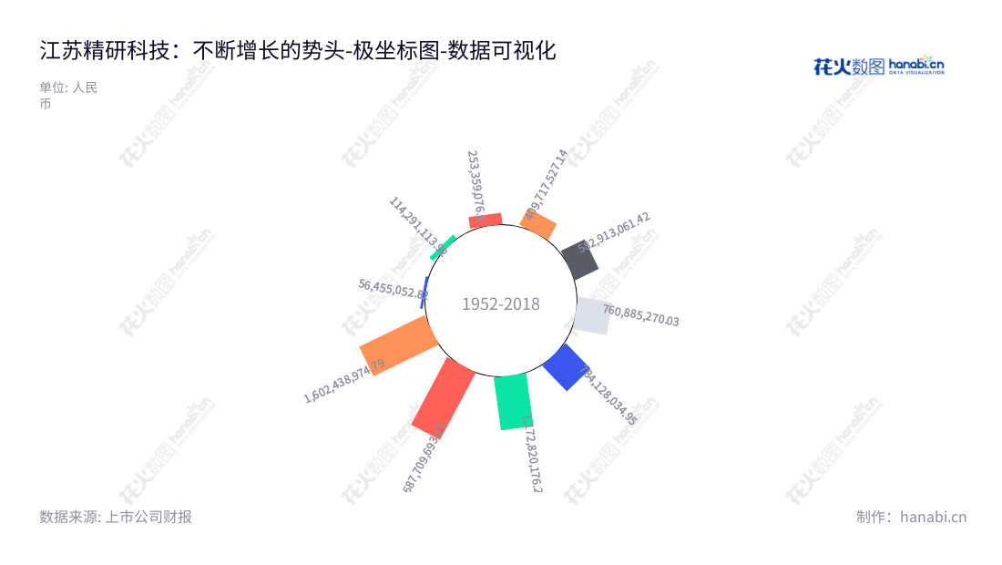 江苏精研科技是一家特殊金属注射成型（MIM）零部件产品的生产商，位于江苏常州，董事长王明喜，9年来非流动资产合计增长4倍。,"300709","精研科技","Gian Technology","王明喜","王明喜","国证2000","国证Ａ指","数据可视化","上市公司财报","数据分析","极坐标图","花火数图","图表"