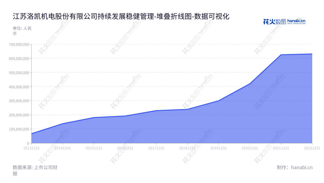 江苏洛凯机电股份有限公司是一家专业从事断路器关键部件、附件、零部件及其他输配电开关设备配套产品研发、生产和销售的科技企业。,"603829","洛凯股份","Luokai","谈行","臧文明","国证Ａ指","数据可视化","上市公司财报","数据分析","堆叠折线图","花火数图","图表"