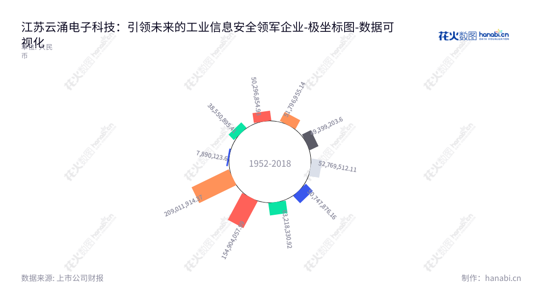 展示江苏云涌电子科技股份有限公司（Jiangsu Yunyong Electronics and Technology Co., Ltd.），主营业务为工业信息安全产品的研发、生产和销售，位于江苏泰州市，董事长高南，总经理高南，提供投资回报视角的数据报表。,"688060","云涌科技","Yunyong Technology","高南","高南","国证Ａ指","数据可视化","上市公司财报","数据分析","极坐标图","花火数图","图表"