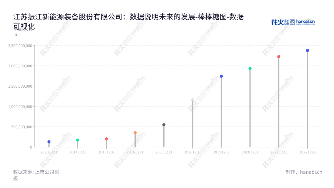 江苏振江新能源装备股份有限公司（603507）是一家位于无锡市的设计、加工与销售风电设备和光伏设备零部件的公司，董事长胡震，总经理易勋，www.zjavim.com。,"603507","振江股份","Zhenjiang","胡震","易勋","国证2000","国证Ａ指","数据可视化","上市公司财报","数据分析","棒棒糖图","花火数图","图表"