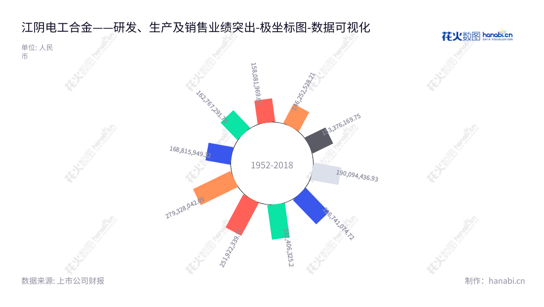 江阴电工合金（300697）致力于铜及铜合金产品的研发、生产和销售，优质的服务和高效的售后服务，使其得到了市场的认可和好评。,"300697","电工合金","Electrical Alloy","陈力皎","冯岳军","国证Ａ指","数据可视化","上市公司财报","数据分析","极坐标图","花火数图","图表"