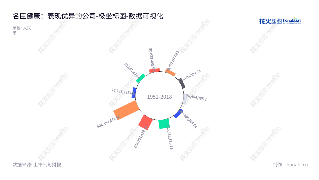 名臣健康用品股份有限公司（Mingchen Health Co., Ltd.），是一家成立于2013年的广东品牌，主要致力于研发、生产、销售洗发水、护发素、沐浴露、啫喱水及护肤品等健康个人护理产品。近几年，公司非流动资产不断增加，助力个人护理行业发展成熟度。,"002919","名臣健康","Mingchen Health","陈建名","陈建名","国证2000","国证Ａ指","数据可视化","上市公司财报","数据分析","极坐标图","花火数图","图表"