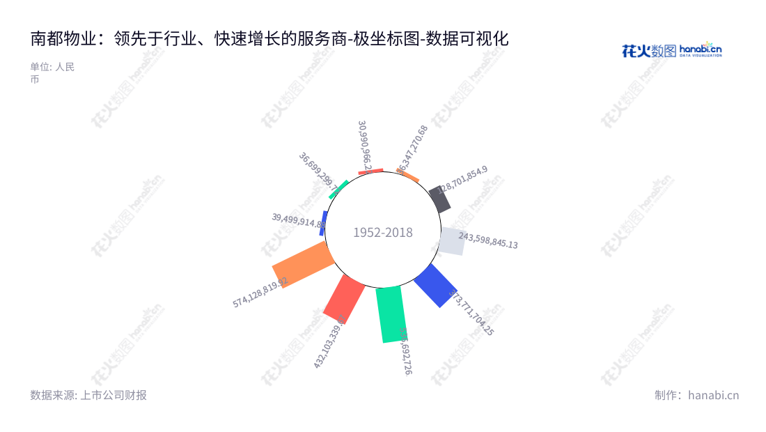 南都物业是一家总部位于杭州市，以基础物业服务、案场服务、增值服务为主营业务的物业服务集团。本集团董事长韩芳，总经理楼俊，网址www.nacityres.com，拥有2013年至2022年的多年经验。,"603506","南都物业","Nacity Property","韩芳","楼俊","国证Ａ指","数据可视化","上市公司财报","数据分析","极坐标图","花火数图","图表"