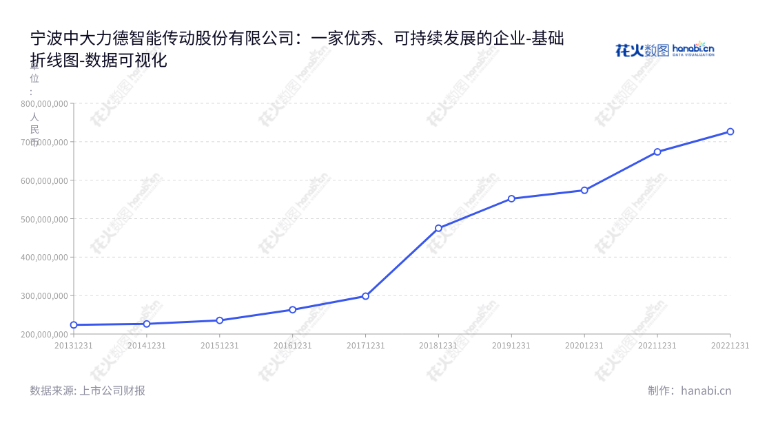 宁波中大力德智能传动（002896）是一家专注于机械传动与控制应用领域关键零部件的研发、生产、销售和服务的公司，位于浙江省宁波市，董事长岑国建。,"002896","中大力德","Zhongda Leader","岑国建","岑国建","国证Ａ指","数据可视化","上市公司财报","数据分析","基础折线图","花火数图","图表"