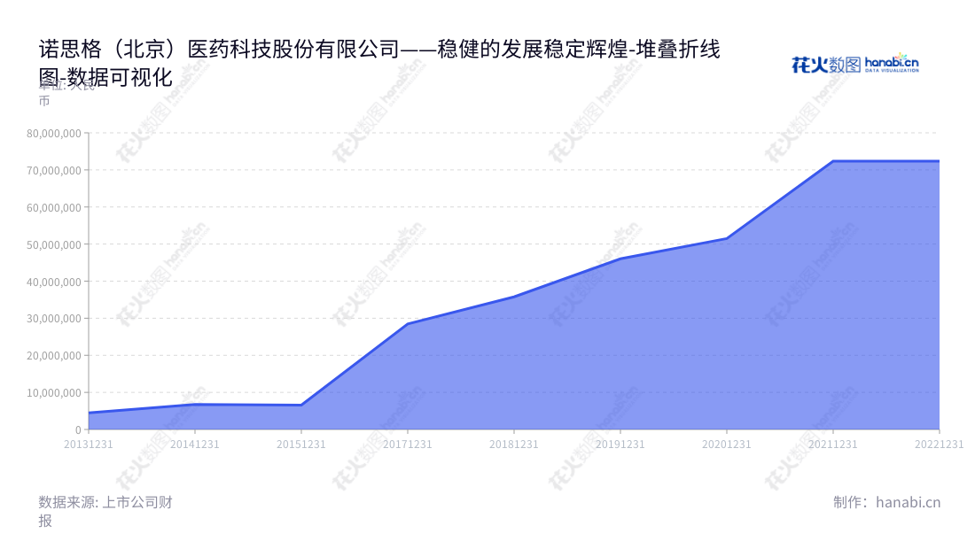 诺思格(北京)医药科技股份有限公司是一家专业提供临床试验外包服务的公司，总部位于北京市，历史资产数据10年内有可见稳定的增长趋势。,"301333","诺思格","R and G","WU JIE","WU JIE","国证2000","国证Ａ指","数据可视化","上市公司财报","数据分析","堆叠折线图","花火数图","图表"