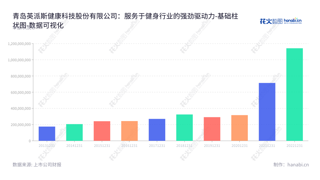 青岛英派斯健康科技（002899）致力于发展健身器材，制造及销售，拥有丰富的非流动资产。,"002899","英派斯","Impulse","刘洪涛","文珂","国证Ａ指","数据可视化","上市公司财报","数据分析","基础柱状图","花火数图","图表"