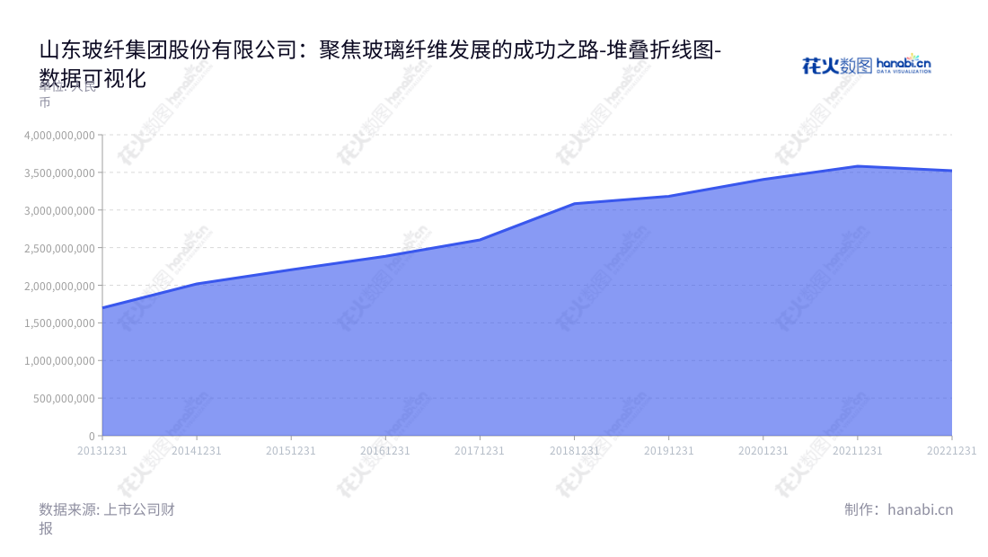 山东玻纤集团是一家玻璃纤维及其制品研发、生产与销售的企业，董事长李庆文，总经理张善俊，提供创新的高品质玻璃纤维制品，为客户提供技术便捷的服务。,"605006","山东玻纤","Fiberglass","李庆文","张善俊","国证Ａ指","数据可视化","上市公司财报","数据分析","堆叠折线图","花火数图","图表"