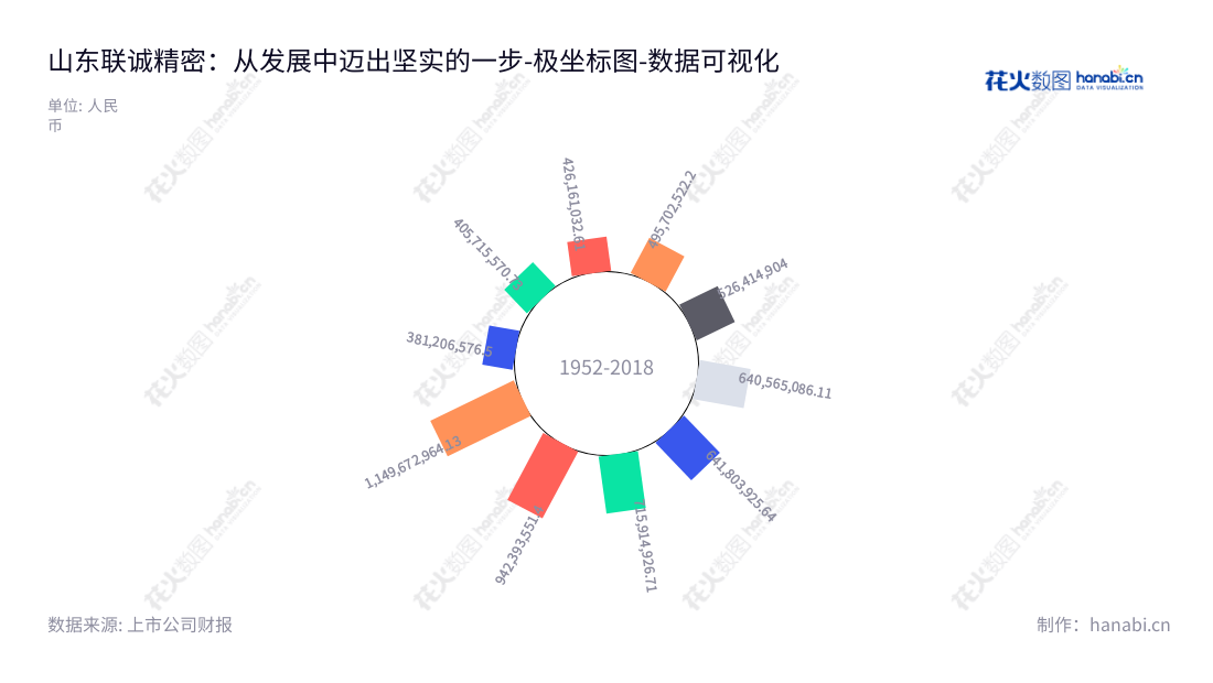 山东联诚精密制造股份有限公司是一家研发精密机械零部件的设计、制造公司，总部位于山东济宁市。该公司以卓越的技术制造出质量一流的产品，致力于为客户提供最优质的服务。,"002921","联诚精密","Liancheng Precision","郭元强","郭元强","国证Ａ指","数据可视化","上市公司财报","数据分析","极坐标图","花火数图","图表"