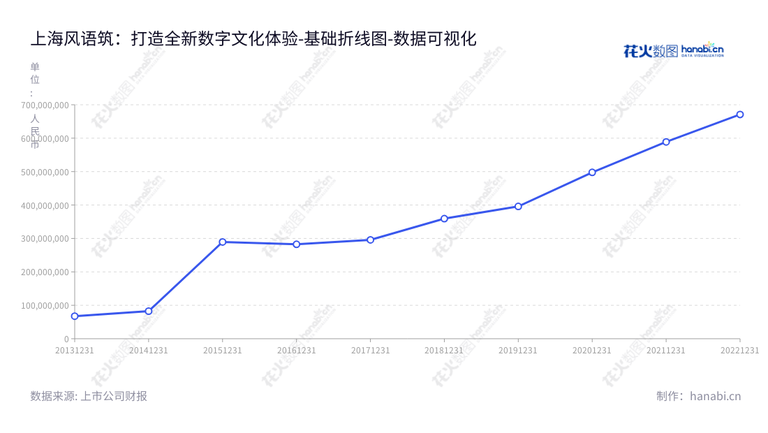 上海风语筑文化科技股份有限公司（603466）是一家位于上海市的数字文化展示体验系统的策划、设计、实施和维护服务公司。由董事长李晖和总经理陈礼文领导。近年来非流动资产合计逐年增加，提升了企业的发展能力。,"603466","风语筑","Fengyuzhu","李晖","陈礼文","国证2000","国证Ａ指","数据可视化","上市公司财报","数据分析","基础折线图","花火数图","图表"
