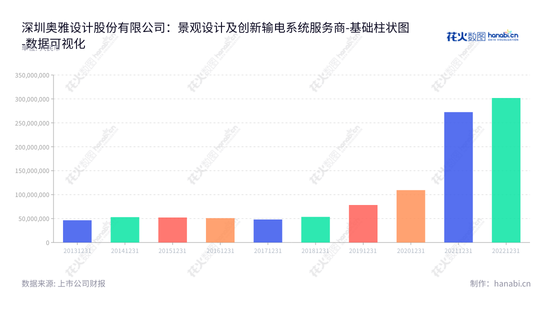 深圳奥雅设计股份有限公司（Shenzhen L and A Design Holding Limited）是一家专业从事景观设计及创意设计EPC总承包业务的公司，由李宝章作为董事长、李方悦担任总经理。,"300949","奥雅股份","L and A Group","李宝章","李方悦","国证Ａ指","数据可视化","上市公司财报","数据分析","基础柱状图","花火数图","图表"