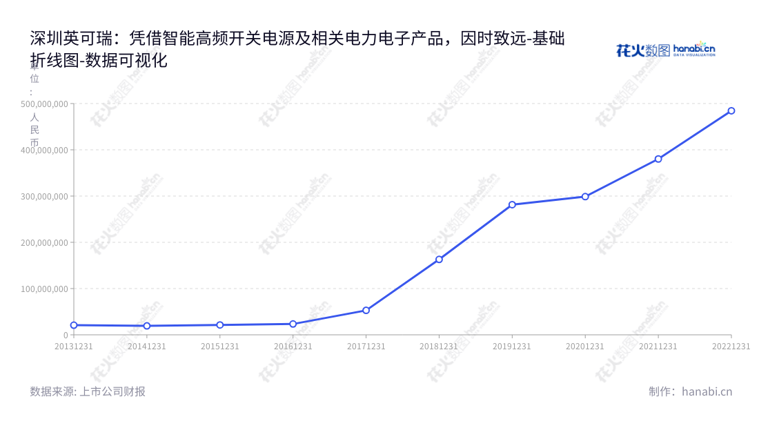 深圳市英可瑞科技股份有限公司是一家智能高频开关电源及相关电力电子产品的研发、生产和销售的公司，已有近10年的历史，非流动资产合计逐年增长。,"300713","英可瑞","Increase","尹伟","尹伟","国证Ａ指","数据可视化","上市公司财报","数据分析","基础折线图","花火数图","图表"