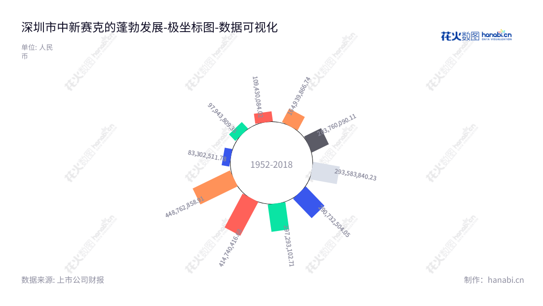 深圳市中新赛克科技股份有限公司（Shenzhen Sinovatio Technology Co., Ltd.），位于广东深圳，是一家专注于网络可视化基础架构、网络内容安全等产品研发、生产和销售的企业，且提供相关产品的安装、调试和培训等技术服务。,"002912","中新赛克","Sinovatio","李守宇","凌东胜","国证2000","国证Ａ指","数据可视化","上市公司财报","数据分析","极坐标图","花火数图","图表"