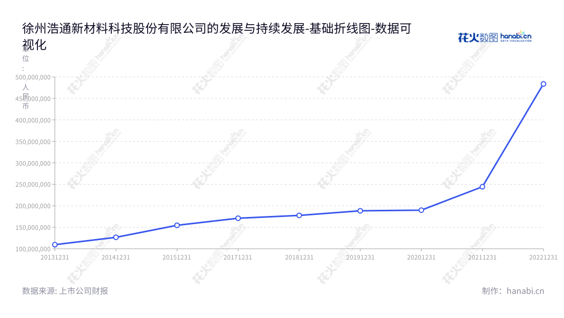 徐州浩通新材料科技股份有限公司（Hootech Inc.）是一家贵金属回收及相关产品的研发、生产、销售及服务提供商，位于江苏省徐州市。董事长夏军，总经理王锐利。,"301026","浩通科技","Hootech","夏军","王锐利","国证2000","国证Ａ指","数据可视化","上市公司财报","数据分析","基础折线图","花火数图","图表"