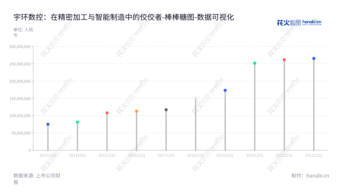 宇环数控（002903）专注于数控磨削设备与智能装备的研发、生产、销售和服务，为客户提供精密磨削与智能制造技术综合解决方案。,"002903","宇环数控","Yuhuan CNC","许世雄","许燕鸣","国证2000","国证Ａ指","数据可视化","上市公司财报","数据分析","棒棒糖图","花火数图","图表"