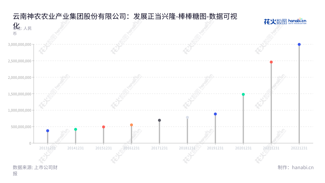 云南神农农业产业集团股份有限公司是一家饲料加工与销售、生猪养殖与销售、生猪屠宰及生鲜猪肉食品销售公司,总部位于昆明。,"605296","神农集团","Shennong Group","何祖训","何祖训","国证2000","国证A指","数据可视化","上市公司财报","数据分析","棒棒糖图","花火数图","图表"