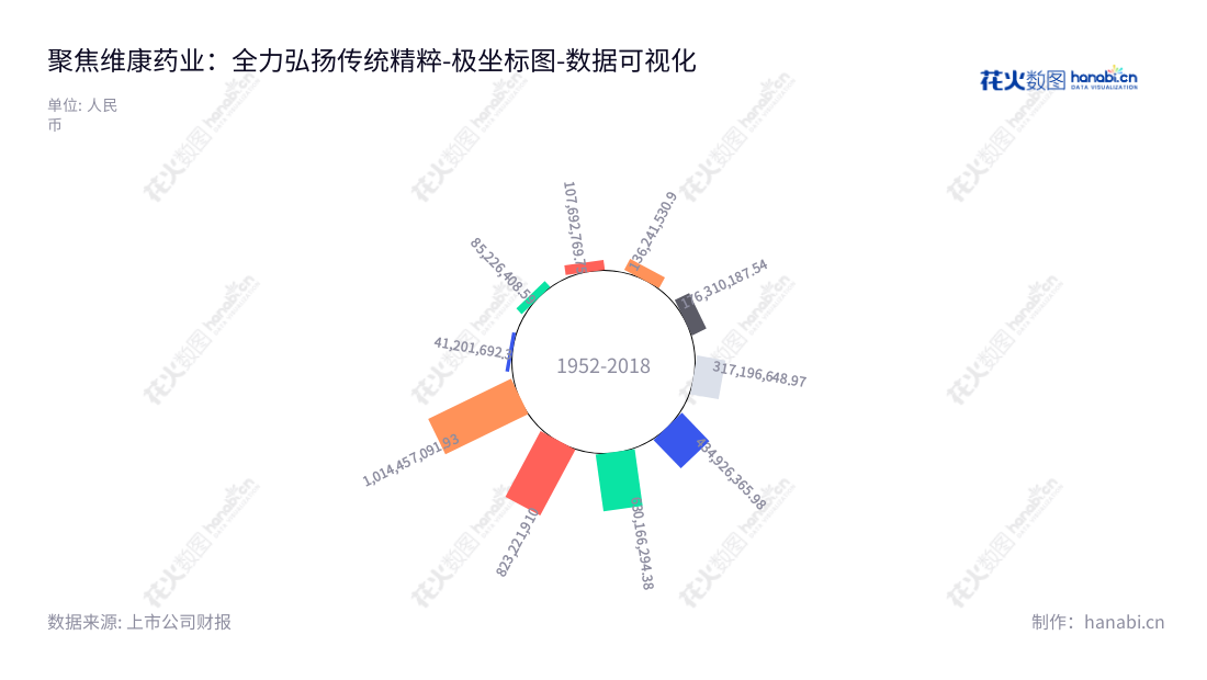 浙江维康药业股份有限公司（300878）致力于现代中药及西药的研发、生产和销售。其非流动资产合计从2013年的41201692.30发展至2022年的1014457091.93。,"300878","维康药业","Wecome Pharmaceutical","刘忠良","孔晓霞","国证2000","国证Ａ指","数据可视化","上市公司财报","数据分析","极坐标图","花火数图","图表"