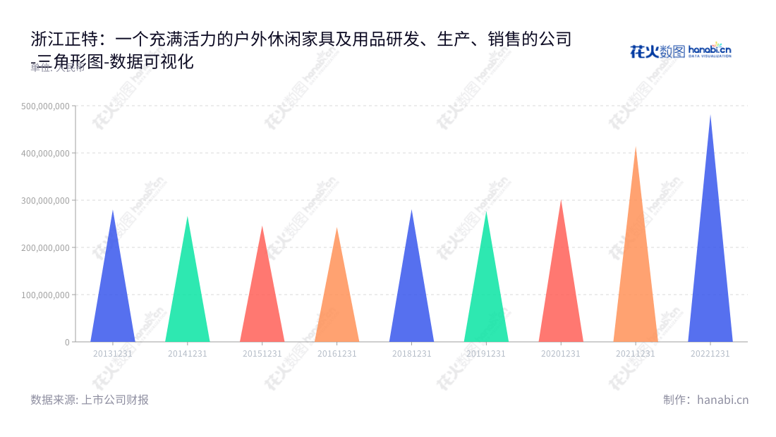 浙江正特（001238）是一家拥有超过25年历史的户外休闲家具及用品研发、生产、销售公司，位于浙江台州市，产品广受客户青睐。,"001238","浙江正特","Zhejiang Zhengte","陈永辉","陈永辉","国证Ａ指","数据可视化","上市公司财报","数据分析","三角形图","花火数图","图表"