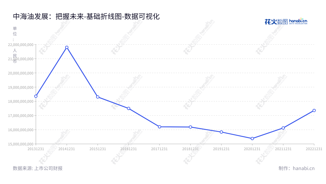 中海油能源发展股份有限公司（CNOOC Energy Technology and Services Limited）是一家拥有20年历史的能源技术及服务提供商，致力于提供最全面、最具竞争力的能源技术服务、FPSO生产技术服务、能源物流服务、安全环保与节能产品及服务。,"600968","海油发展","CNOOC","朱磊","李新仲","国证Ａ指","巨潮中盘","上证380","中证500","中证央企","数据可视化","上市公司财报","数据分析","基础折线图","花火数图","图表"