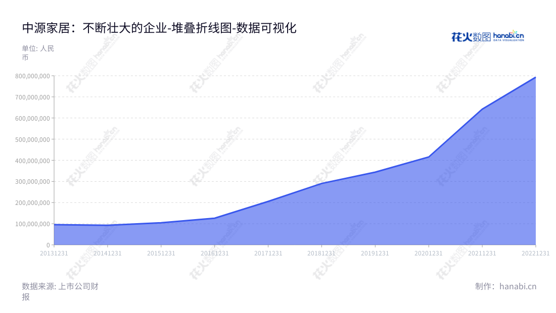 中源家居是一家总部位于浙江湖州市的研发、设计、生产和销售沙发的企业,董事长为曹勇,其资产规模近年处于稳定增长态势。,"603709","中源家居","Zoy Home Furnishing","曹勇","曹勇","国证A指","数据可视化","上市公司财报","数据分析","堆叠折线图","花火数图","图表"