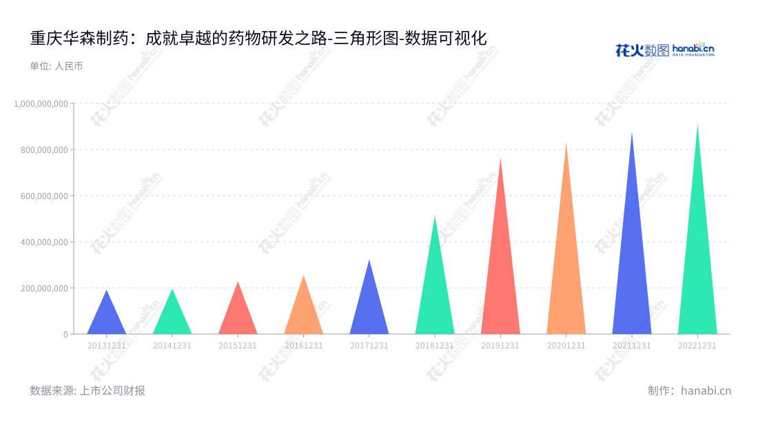 重庆华森制药（002907）主要业务为中成药和化学药的研发、生产和销售。位于重庆，成立于2013年。公司的董事长为游洪涛，总经理为刘小英。,"002907","华森制药","Pharscin Pharmaceutical","游洪涛","刘小英","国证2000","国证Ａ指","中小创新","数据可视化","上市公司财报","数据分析","三角形图","花火数图","图表"