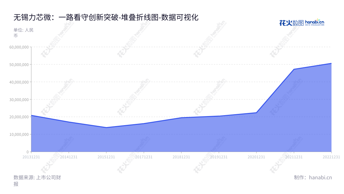 无锡力芯微电子股份有限公司（Wuxi Etek Microelectronics Co., Ltd.）是一家总部位于无锡市的模拟芯片研发和销售企业，董事长袁敏民担任总经理，其业务发展自2013年以来持续增长。,"688601","力芯微","Etek Microelectronics","袁敏民","袁敏民","国证2000","国证Ａ指","数据可视化","上市公司财报","数据分析","堆叠折线图","花火数图","图表"