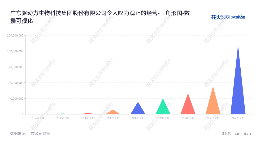 “广东驱动力生物科技集团股份有限公司（Guangdong Drive Bio-tech Group Co., Ltd.），位于广东广州市，专业研发、生产和销售具有营养造血、诱食、抗应激功能的添加剂预混合饲料系列产品及饲料添加剂和原料，董事长刘平祥，总经理刘平祥。”,"838275","驱动力","Drive","刘平祥","刘平祥","国证Ａ指","数据可视化","上市公司财报","数据分析","三角形图","花火数图","图表"