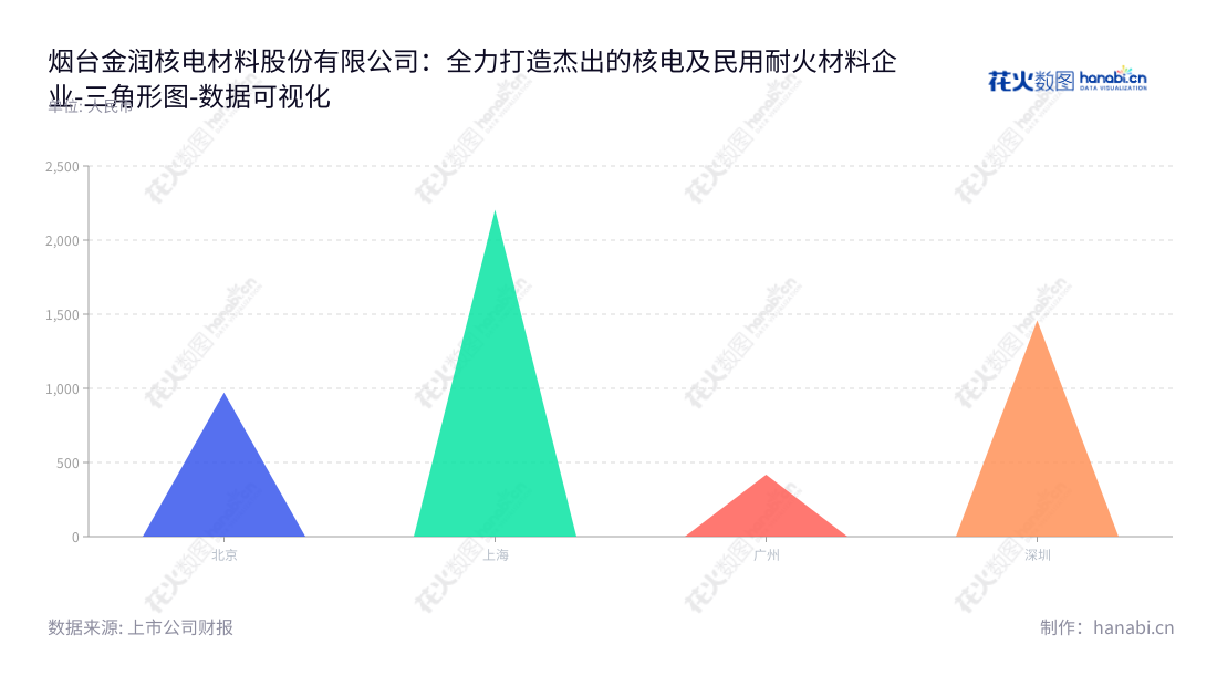 烟台金润核电材料股份有限公司(Yantai Jinrun Nuclear Materials Co., Ltd.)是一家专业从事核电站及民用耐火材料研发、生产、销售,以及消防工程设计、安装与维修的高新技术企业。董事长唐忠云,总经理姜振良,公司网址为www.jinrun.cc。,"838394","金润股份","Jinrun","唐忠云","姜振良","数据可视化","上市公司财报","数据分析","三角形图","花火数图","图表"