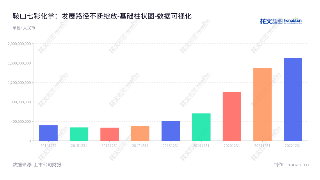 鞍山七彩化学(300758)是辽宁鞍山市一家高性能有机颜料、溶剂染料及相关中间体研发、生产和销售的科研型企业，由徐惠祥董事长及总经理领导。,"300758","七彩化学","Hifichem","徐惠祥","徐惠祥","国证2000","国证Ａ指","数据可视化","上市公司财报","数据分析","基础柱状图","花火数图","图表"