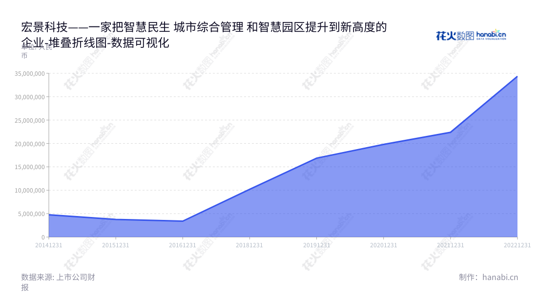 宏景科技是一家提供智慧民生、城市综合管理和智慧园区等智慧城市解决方案的公司，总部位于中国广东广州市。该公司主要为政府机关、事业单位、企业等提供智慧社区、智慧楼宇等解决方案，有着多年的实践经验。,"301396","宏景科技","Glory View Technology","欧阳华","林山驰","国证Ａ指","数据可视化","上市公司财报","数据分析","堆叠折线图","花火数图","图表"