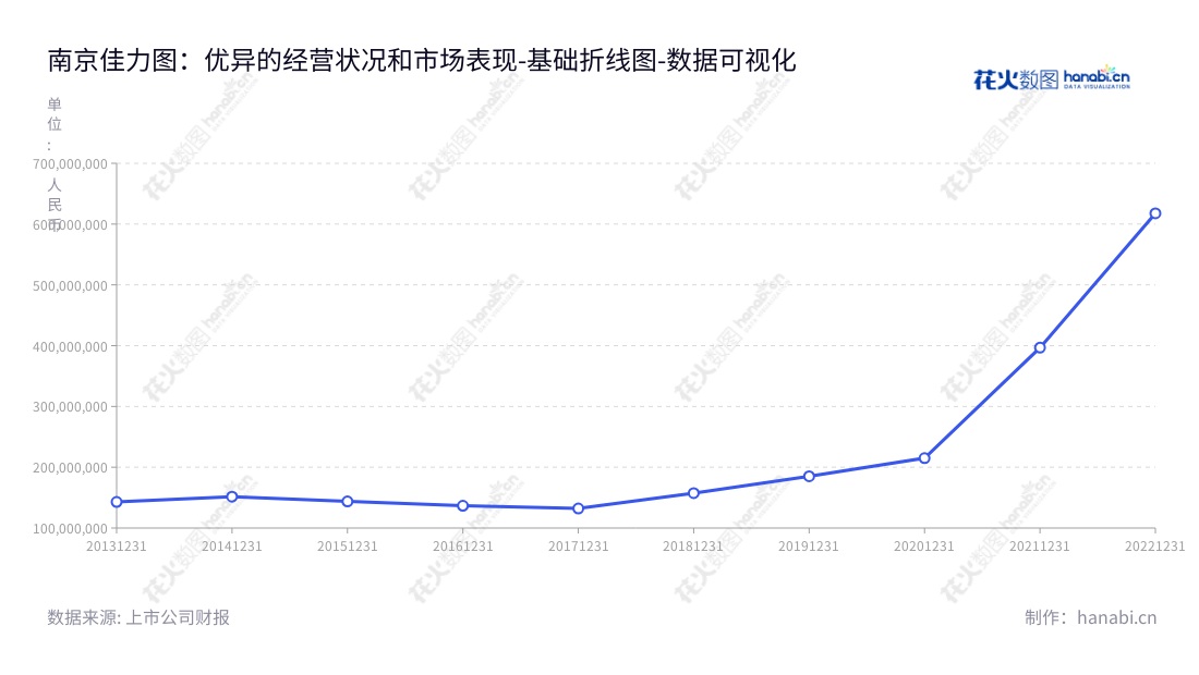南京佳力图机房环境技术股份有限公司（Canatal）专业提供控温、节能等服务，为数据中心机房等精密环境提供技术支持，拥有蓬勃发展的非流动资产合计报表。,"603912","佳力图","Canatal","何根林","李林达","国证2000","国证Ａ指","数据可视化","上市公司财报","数据分析","基础折线图","花火数图","图表"