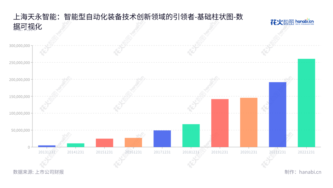 上海天永智能装备股份有限公司(Shanghai Tianyong Engineering Co., Ltd.)专门从事智能型自动化生产线和智能型自动化装备的研发、设计、生产、装配、销售和售后培训和服务的领先行业制造商。,"603895","天永智能","Tianyong Engineering","荣俊林","荣俊林","国证A指","数据可视化","上市公司财报","数据分析","基础柱状图","花火数图","图表"