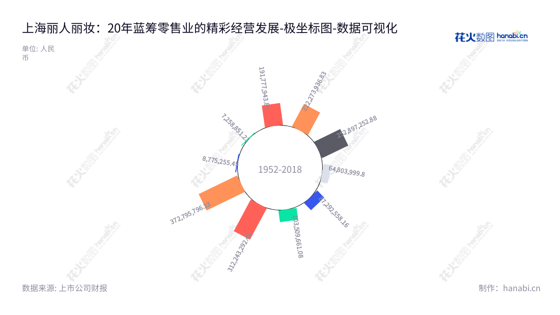 上海丽人丽妆(605136) - 电商零售和品牌营销运营服务 - 报表日期自2013年至2022年的非流动资产合计。,"605136","丽人丽妆","Lily and Beauty","黄韬","黄韬","国证2000","国证A指","数据可视化","上市公司财报","数据分析","极坐标图","花火数图","图表"