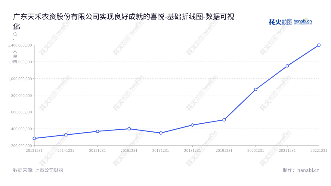 广东天禾农资股份有限公司（Guangdong Tianhe Agricultural Means Of Production Co., Ltd.）位于广州，专注于化肥、农药及其他农资产品和专业农技服务的销售。董事长刘艺，总经理柯英超，官网：www.gd-tianhe.com,"002999","天禾股份","Tianhe","刘艺","柯英超","国证Ａ指","数据可视化","上市公司财报","数据分析","基础折线图","花火数图","图表"