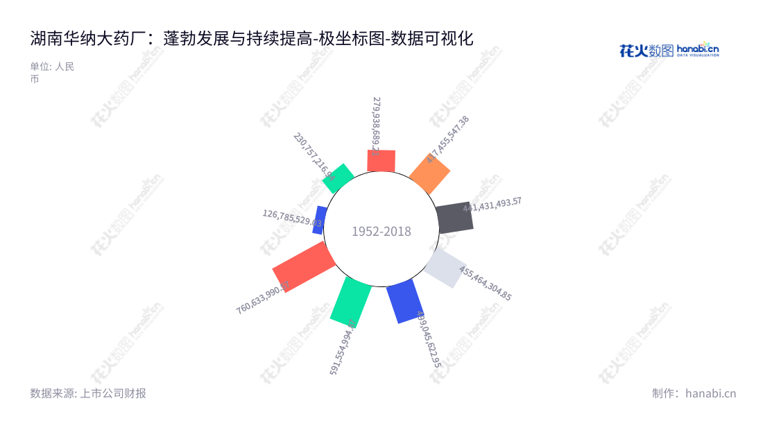 湖南华纳大药厂股份有限公司是一家主营化学原料药、化学药制剂和中药制剂的研发、生产与销售的制药公司,位于湖南长沙市,董事长为黄本东,总经理也为黄本东,其非流动资产合计已至数十亿。,"688799","华纳药厂","Warrant Pharmaceutical","黄本东","黄本东","国证A指","数据可视化","上市公司财报","数据分析","极坐标图","花火数图","图表"