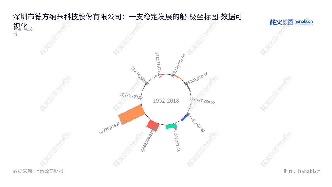 深圳市德方纳米科技股份有限公司（300769），专注于纳米级锂离子电池材料研发、生产和销售，从2013年至2022年，一直保持高额非流动资产合计。,"300769","德方纳米","Dynanonic","孔令涌","孔令涌","创业板50","创业板指","创业新兴","国证Ａ指","沪深300","巨潮中盘","内地低碳","深成指R","深证300","深证成指","深证环保","深证新兴","中创100","数据可视化","上市公司财报","数据分析","极坐标图","花火数图","图表"