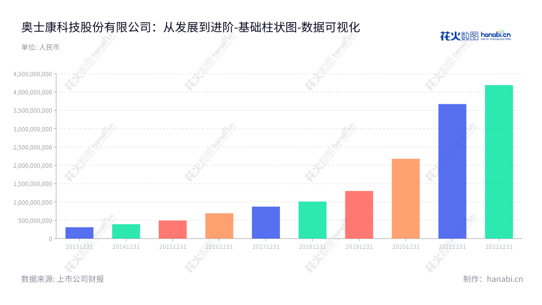 奥士康（002913）是一家湖南益阳市的高密度印制电路板研发、生产和销售公司，董事长程涌，总经理贺波，主营业务为高密度印制电路板的研发、生产和销售，为湖南地区的经济发展做出了贡献。,"002913","奥士康","Aoshikang","程涌","贺波","国证2000","国证Ａ指","深市精选","中小300","中小创新","数据可视化","上市公司财报","数据分析","基础柱状图","花火数图","图表"