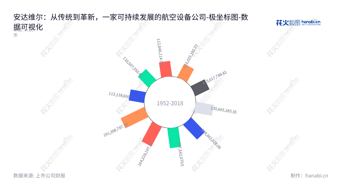 『北京安达维尔科技股份有限公司』，是一家致力于航空机载设备研制、航空机载设备维修、测控设备研制、飞机加改装及航材贸易的高新技术企业。其非流动资产合计从2013年的1.13亿增长到2022年的19.14亿。,"300719","安达维尔","Andawell","赵子安","赵子安","国证Ａ指","数据可视化","上市公司财报","数据分析","极坐标图","花火数图","图表"