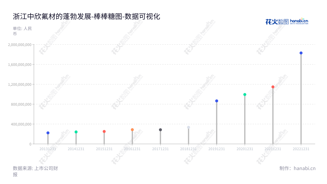 浙江中欣氟材股份有限公司（Zhejiang Zhongxin Fluoride Materials Co., Ltd.）是一家位于浙江绍兴市的氟精细化学品制造和销售企业，业务范围包括氟精细化学品研发、生产、销售等。董事长为徐建国，总经理为王超。,"002915","中欣氟材","Zhongxin Fluoride Materials","徐建国","王超","国证2000","国证Ａ指","深市精选","数据可视化","上市公司财报","数据分析","棒棒糖图","花火数图","图表"