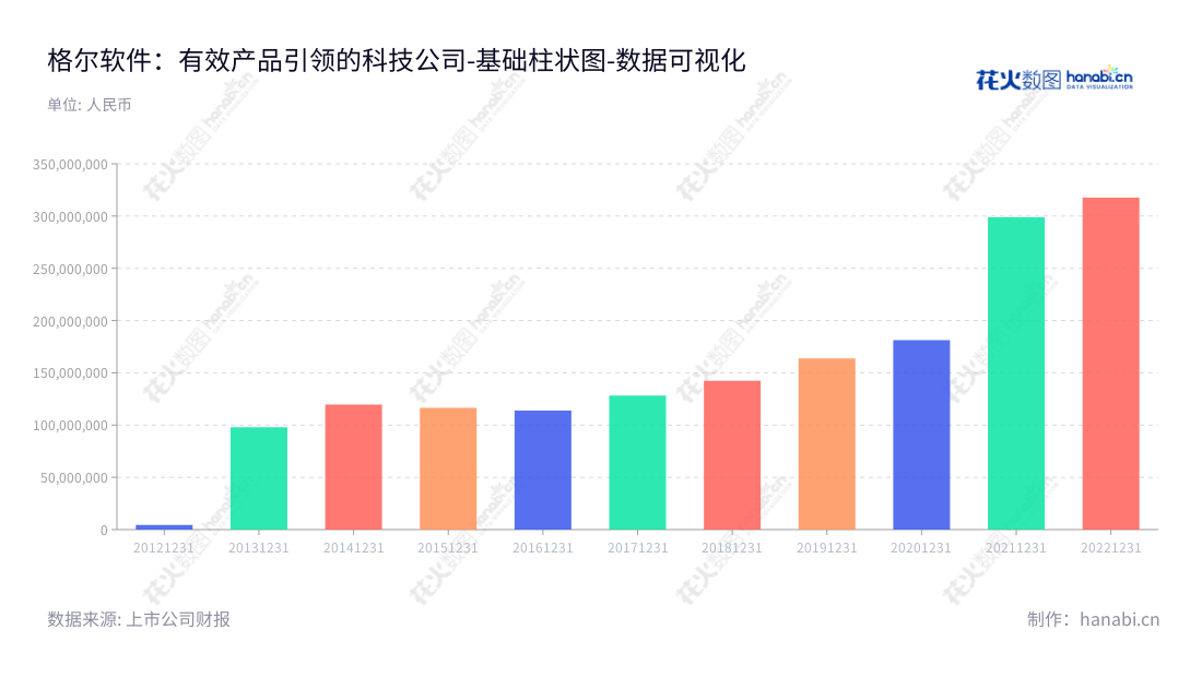 格尔软件（Koal Software Co., Ltd. ）是一家总部位于上海上海市的商用密码软件产品研发，生产和销售服务QC提供商，以公钥基础设施PKI为核心。,"603232","格尔软件","Koal Software","杨文山","叶枫","国证Ａ指","数据可视化","上市公司财报","数据分析","基础柱状图","花火数图","图表"