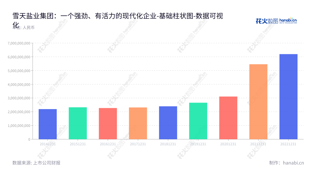 雪天盐业集团股份有限公司（Snowsky Salt Industry Group Co., Ltd.）专注于长沙市的盐及盐化工产品的生产、销售，拥有多年积累的丰富经验，提供ノ全国各地优质的盐品质产品。,"600929","雪天盐业","Snowsky Salt Industry","冯传良","国证2000","国证Ａ指","数据可视化","上市公司财报","数据分析","基础柱状图","花火数图","图表"